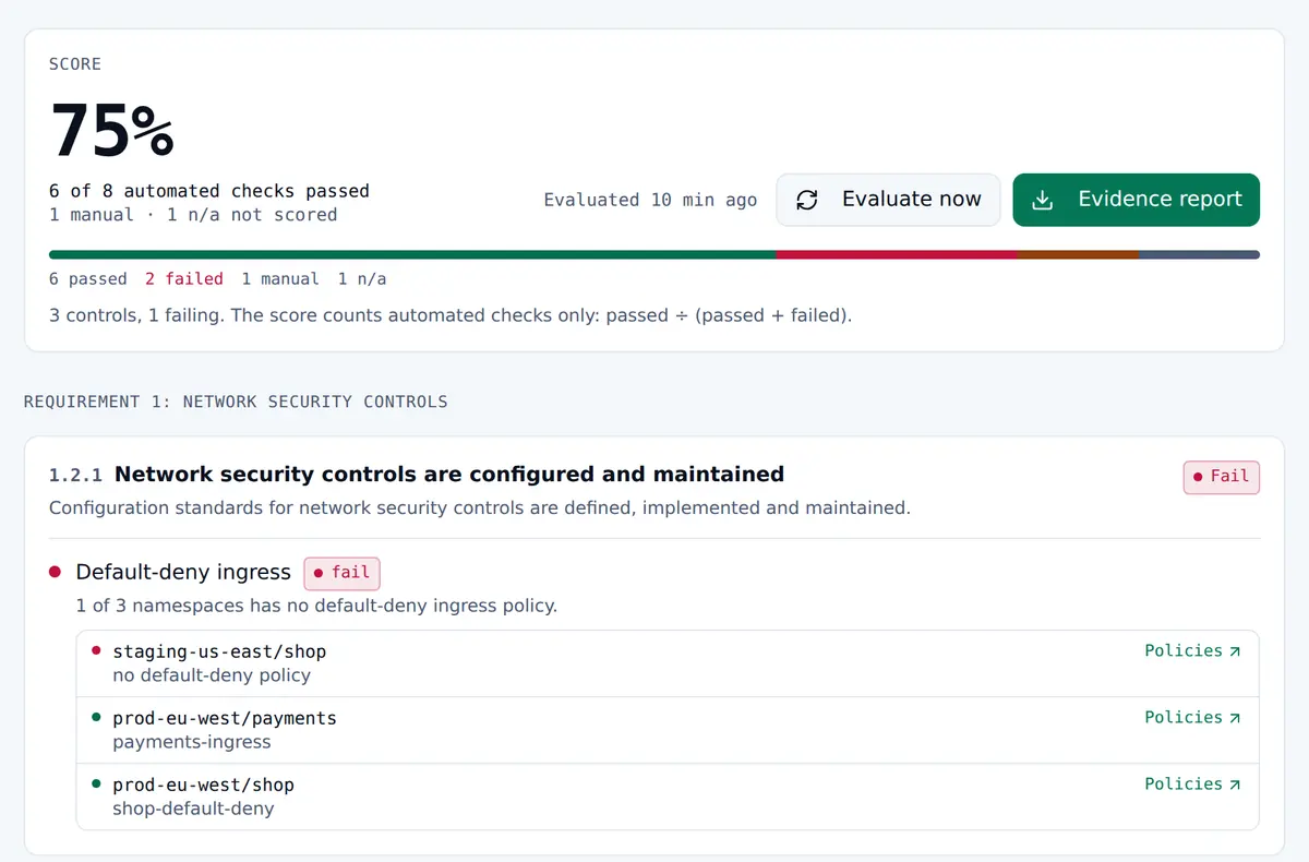 A compliance framework score showing 6 of 8 automated checks passed, and a PCI DSS network security control with its default-deny ingress result for each namespace.